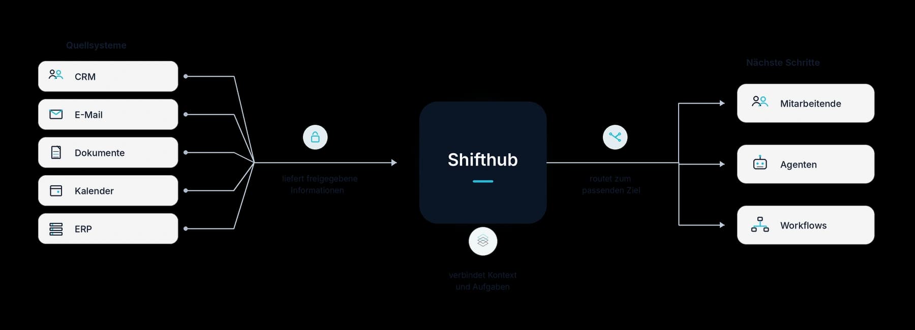 Shifthub als verbindende Ebene zwischen Quellsystemen und nächsten Schritten